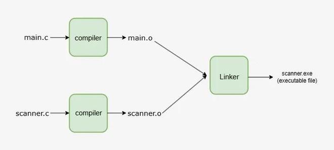 Compiler pipeline